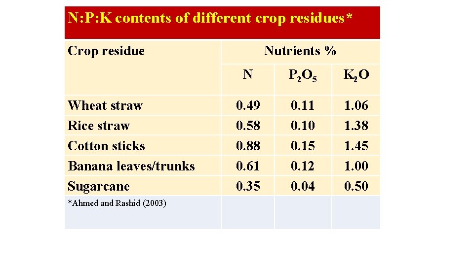 N: P: K contents of different crop residues* Crop residue Wheat straw Rice straw