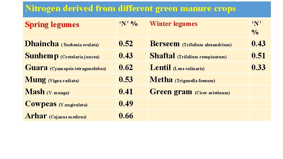 Nitrogen derived from different green manure crops Spring legumes ‘N’ % Winter legumes ‘N’