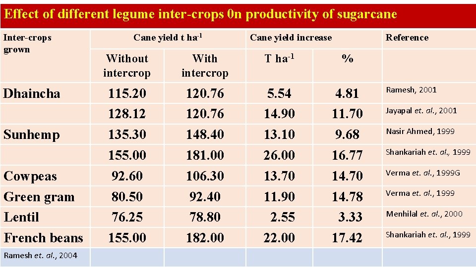 Effect of different legume inter-crops 0 n productivity of sugarcane Inter-crops grown Dhaincha Sunhemp