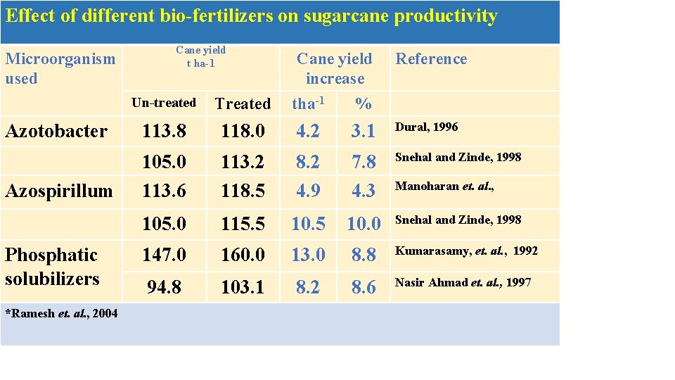 Effect of different bio-fertilizers on sugarcane productivity Microorganism used Cane yield t ha-1 Cane