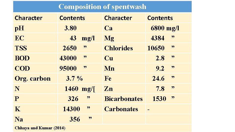 Composition of spentwash Character p. H EC TSS BOD COD Org. carbon N P