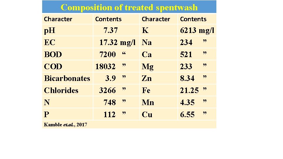 Composition of treated spentwash Character Contents p. H 7. 37 EC 17. 32 mg/l