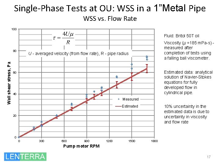 Single-Phase Tests at OU: WSS in a 1”Metal Pipe WSS vs. Flow Rate 100