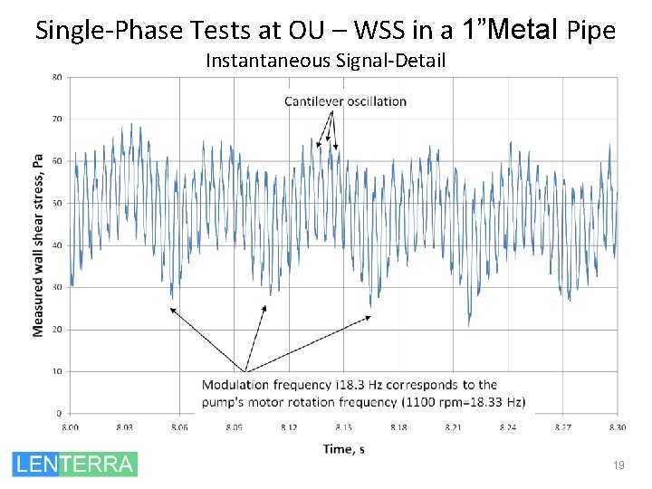 Single-Phase Tests at OU – WSS in a 1”Metal Pipe Instantaneous Signal-Detail 19 