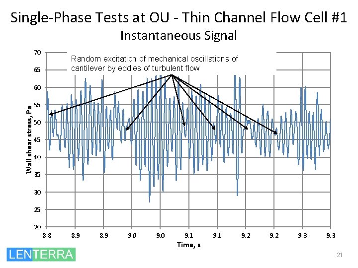 Single-Phase Tests at OU - Thin Channel Flow Cell #1 Instantaneous Signal 70 Random