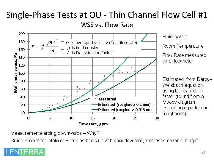 Single-Phase Tests at OU - Thin Channel Flow Cell #1 WSS vs. Flow Rate