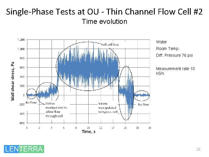 Single-Phase Tests at OU - Thin Channel Flow Cell #2 Time evolution Water Room