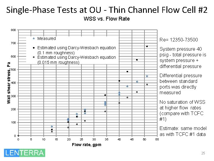 Single-Phase Tests at OU - Thin Channel Flow Cell #2 WSS vs. Flow Rate