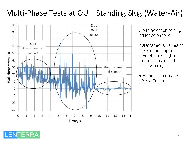 Multi-Phase Tests at OU – Standing Slug (Water-Air) Clear indication of slug influence on