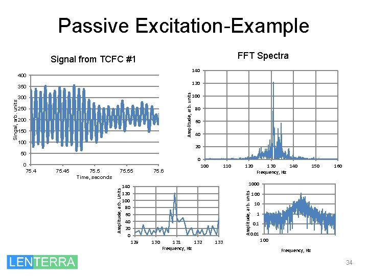 Passive Excitation-Example FFT Spectra Signal from TCFC #1 140 400 120 Amplitude, arb. units