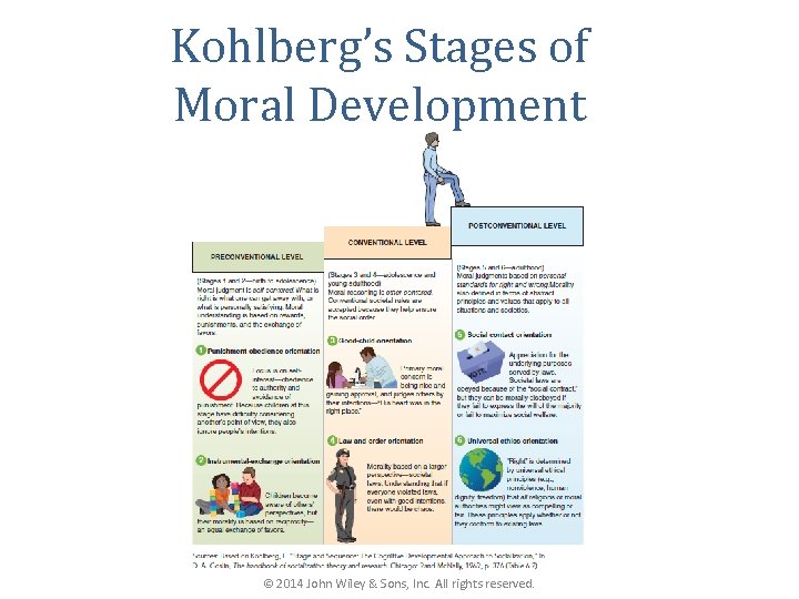 Kohlberg’s Stages of Moral Development © 2014 John Wiley & Sons, Inc. All rights