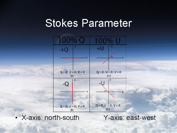 Stokes Parameter • X-axis: north-south Y-axis: east-west 