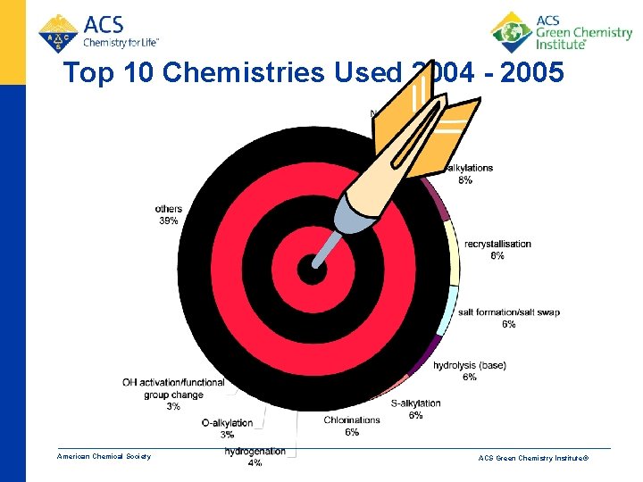 Top 10 Chemistries Used 2004 - 2005 American Chemical Society ACS Green Chemistry Institute®