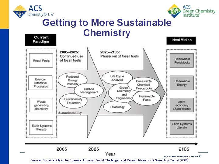Getting to More Sustainable Chemistry ACS Green Chemistry Institute® Source: Sustainability in the Chemical