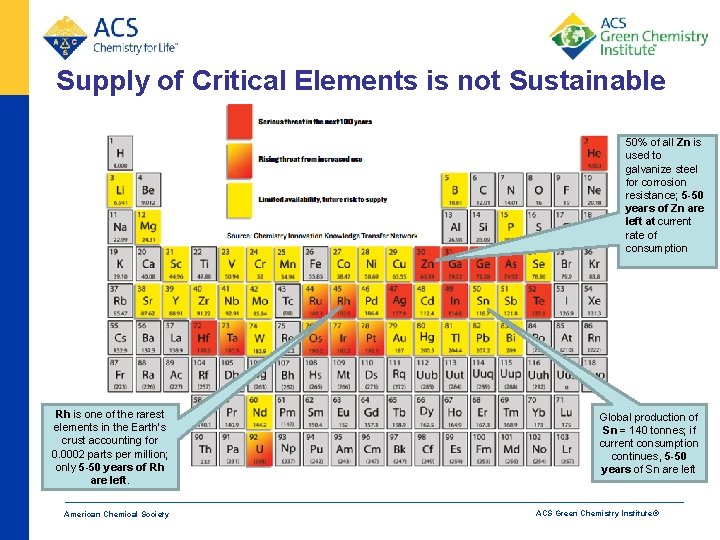 Supply of Critical Elements is not Sustainable 50% of all Zn is used to