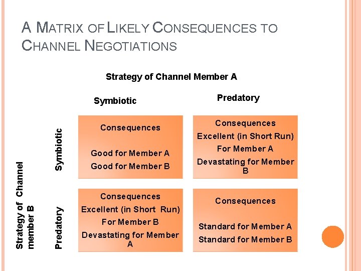 A MATRIX OF LIKELY CONSEQUENCES TO CHANNEL NEGOTIATIONS Strategy of Channel Member A Symbiotic