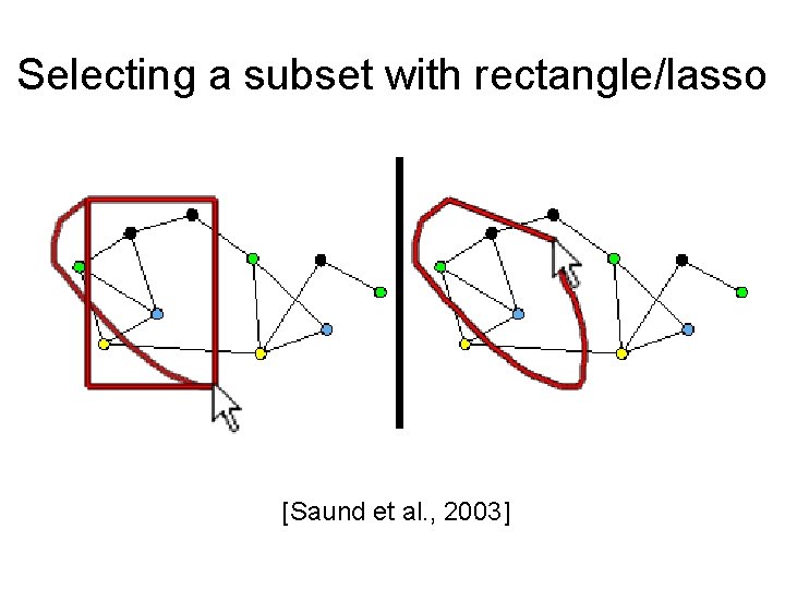 Selecting a subset with rectangle/lasso [Saund et al. , 2003] 