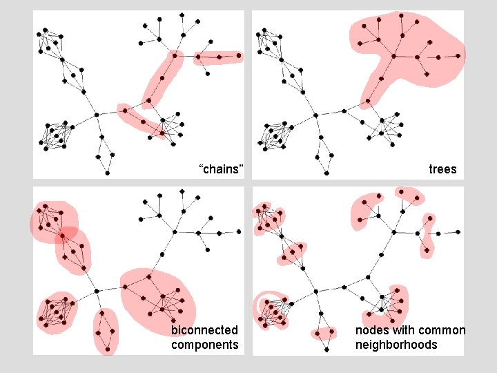 “chains” biconnected components trees nodes with common neighborhoods 
