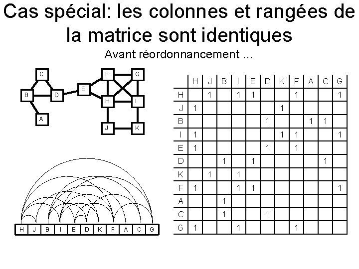 Cas spécial: les colonnes et rangées de la matrice sont identiques Avant réordonnancement …