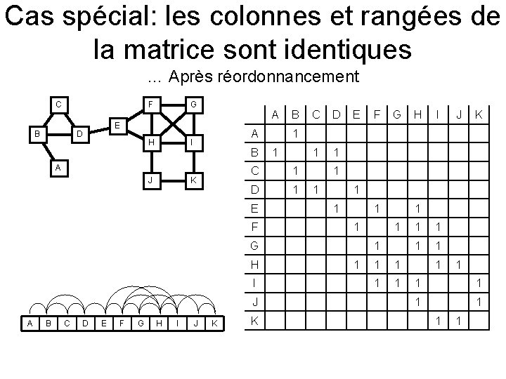 Cas spécial: les colonnes et rangées de la matrice sont identiques … Après réordonnancement