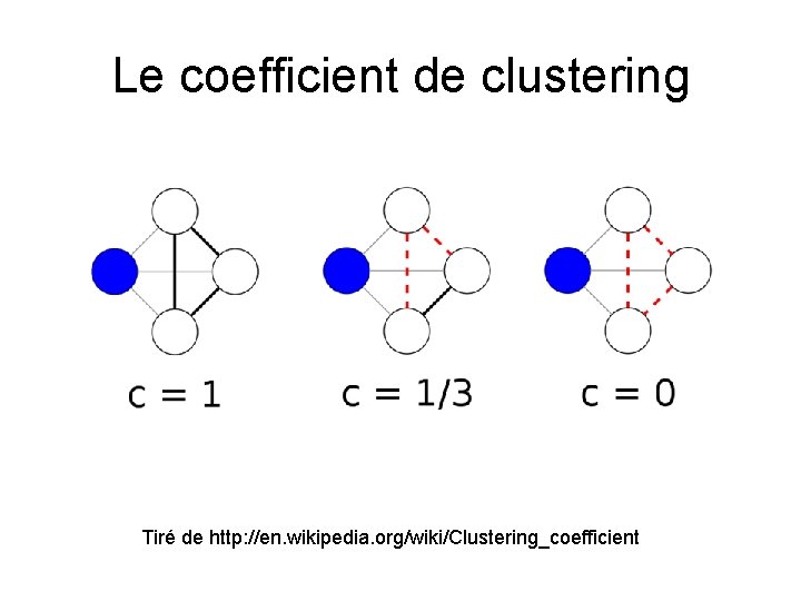 Le coefficient de clustering Tiré de http: //en. wikipedia. org/wiki/Clustering_coefficient 