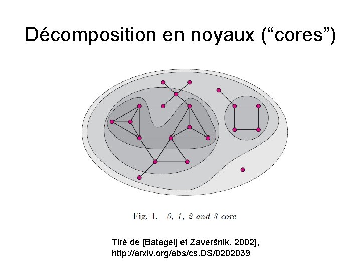 Décomposition en noyaux (“cores”) Tiré de [Batagelj et Zaveršnik, 2002], http: //arxiv. org/abs/cs. DS/0202039