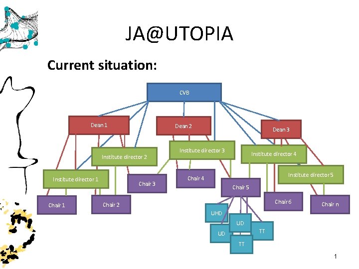 JA@UTOPIA Current situation: CVB Dean 1 Dean 2 Institute director 1 Chair 3 Dean