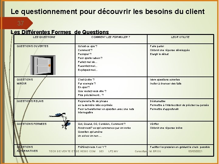 Le questionnement pour découvrir les besoins du client 37 Les Différentes Formes de Questions