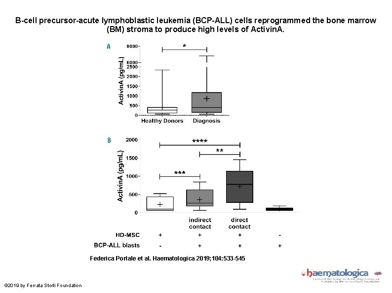 B-cell precursor-acute lymphoblastic leukemia (BCP-ALL) cells reprogrammed the bone marrow (BM) stroma to produce