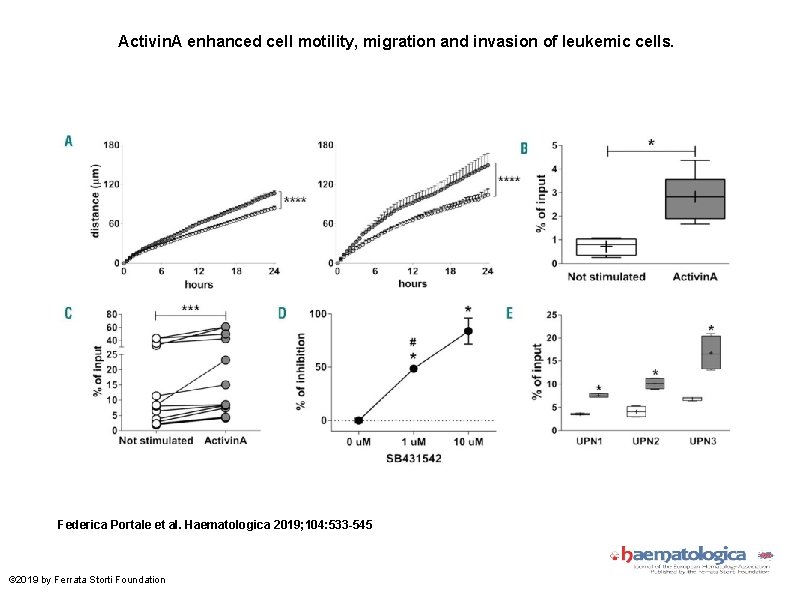 Activin. A enhanced cell motility, migration and invasion of leukemic cells. Federica Portale et