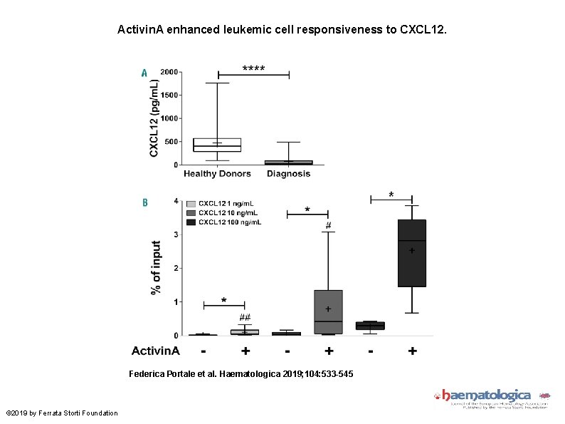 Activin. A enhanced leukemic cell responsiveness to CXCL 12. Federica Portale et al. Haematologica