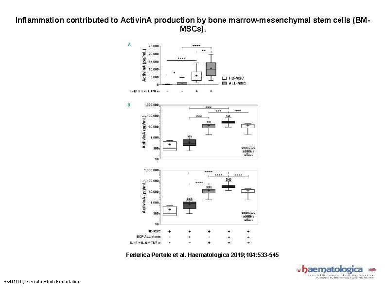 Inflammation contributed to Activin. A production by bone marrow-mesenchymal stem cells (BMMSCs). Federica Portale