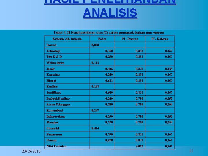 HASIL PENELITIANDAN ANALISIS Tabel 4. 24 Hasil penilaian dua (2) calon pemasok bahan non