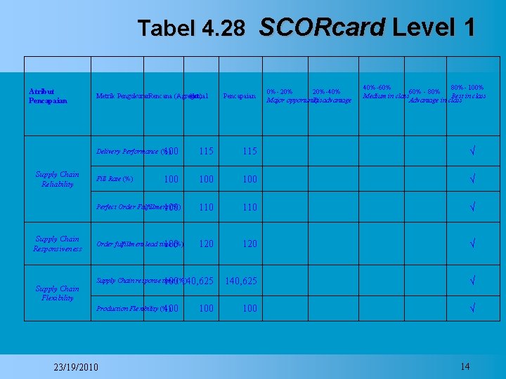 Tabel 4. 28 SCORcard Level 1 Atribut Pencapaian Supply Chain Reliability Supply Chain Responsiveness