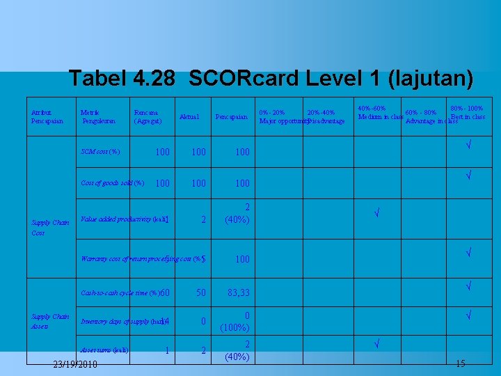 Tabel 4. 28 SCORcard Level 1 (lajutan) Atribut Pencapaian Supply Chain Cost Supply Chain