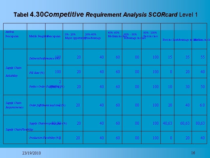 Tabel 4. 30 Competitive Requirement Analysis SCORcard Level 1 Atribut Pencapaian Metrik Pengukuran Pencapaian