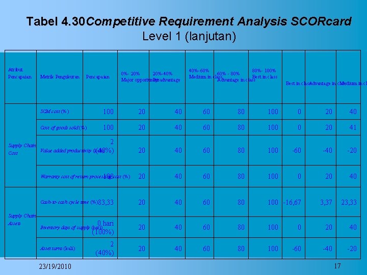 Tabel 4. 30 Competitive Requirement Analysis SCORcard Level 1 (lanjutan) Atribut Pencapaian Metrik Pengukuran