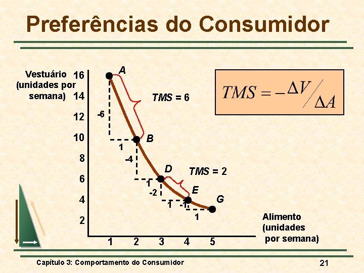 Preferências do Consumidor A Vestuário 16 (unidades por semana) 14 12 TMS = 6