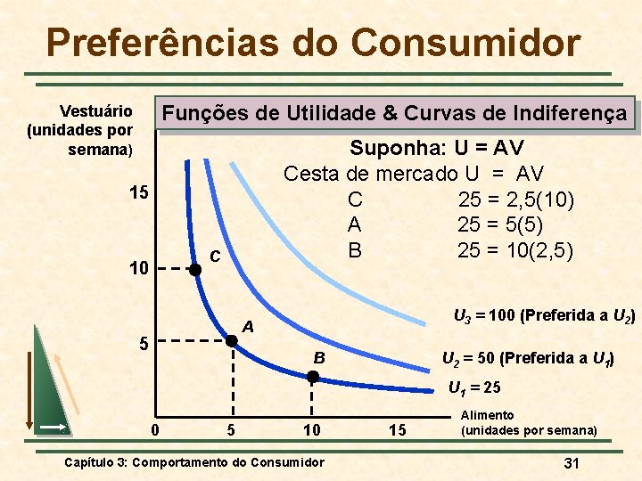 Preferências do Consumidor Funções de Utilidade & Curvas de Indiferença Vestuário (unidades por semana)