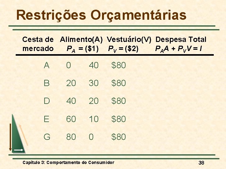 Restrições Orçamentárias Cesta de Alimento(A) Vestuário(V) Despesa Total mercado PA = ($1) PV =