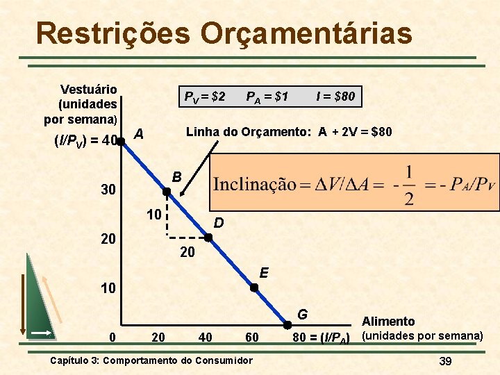 Restrições Orçamentárias Vestuário (unidades por semana) (I/PV) = 40 PV = $2 PA =