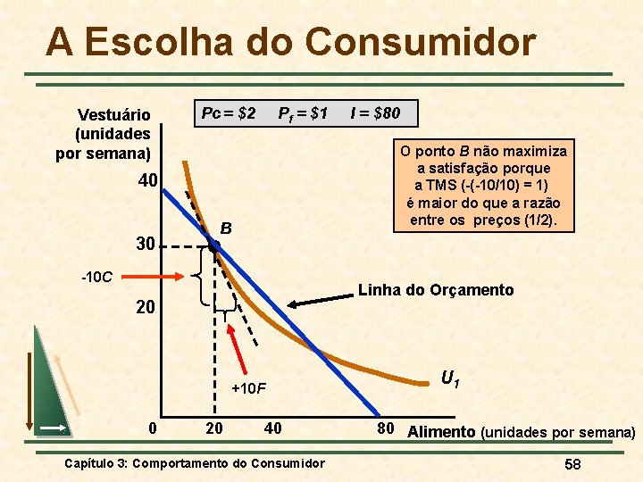 A Escolha do Consumidor Vestuário (unidades por semana) Pc = $2 Pf = $1