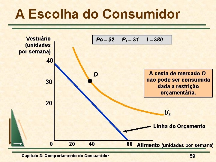 A Escolha do Consumidor Vestuário (unidades por semana) Pc = $2 Pf = $1