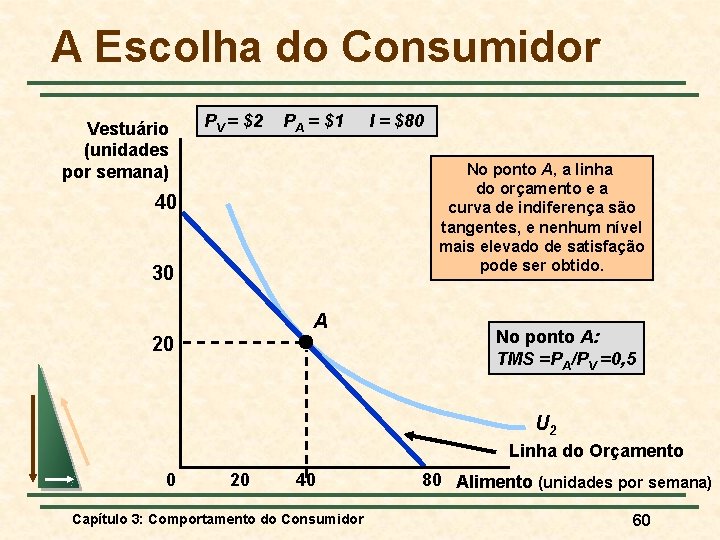A Escolha do Consumidor Vestuário (unidades por semana) PV = $2 PA = $1