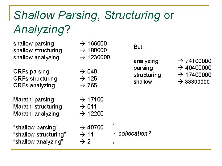 Shallow Parsing, Structuring or Analyzing? shallow parsing shallow structuring shallow analyzing 166000 180000 1230000