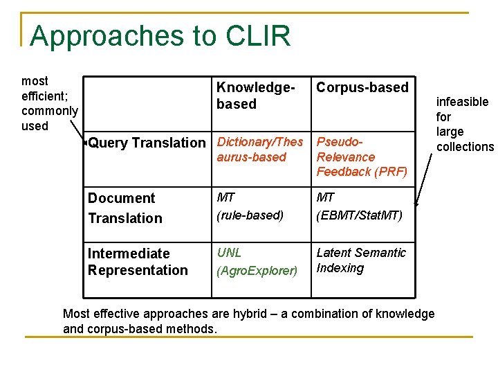Approaches to CLIR most efficient; commonly used Knowledgebased Corpus-based Query Translation Dictionary/Thes Pseudoaurus-based Relevance
