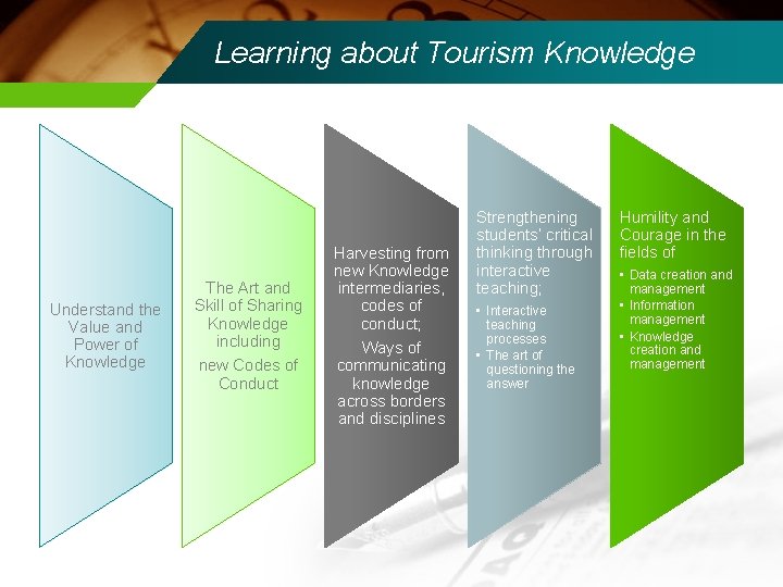 Learning about Tourism Knowledge Understand the Value and Power of Knowledge The Art and