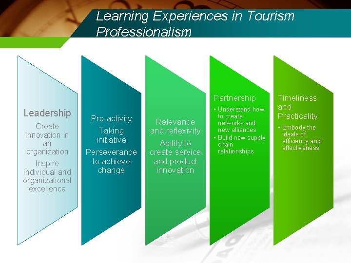 Learning Experiences in Tourism Professionalism Partnership Leadership Create innovation in an organization Inspire individual