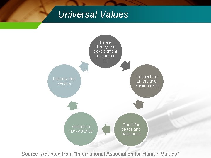 Universal Values Innate dignity and development of human life Integrity and service Attitude of