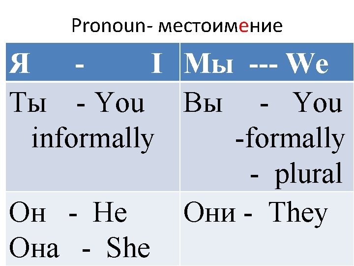 Pronoun- местоимение Я I Мы --- We Ты - You Вы - You informally